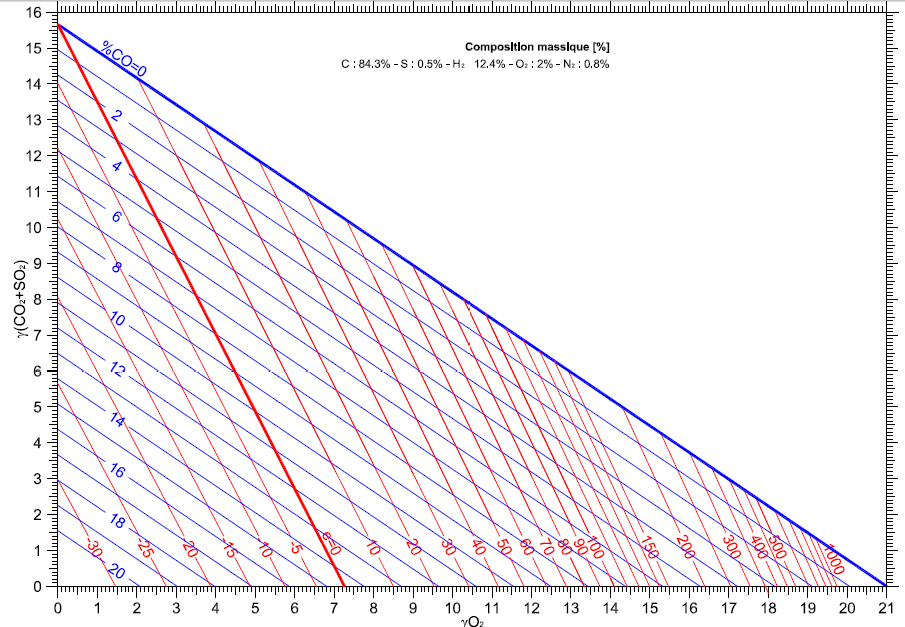 Diagrammes Thermodynamiques Et De Combustion Diagrammes D Ostwald Et 