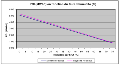 PCI en fonction de l'humidité du bois
