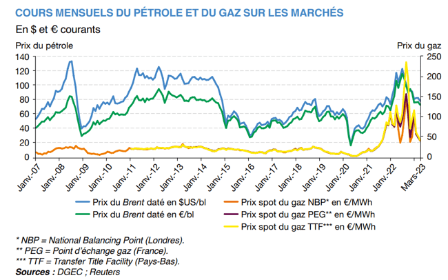 fluctuations prix petrole et gaz