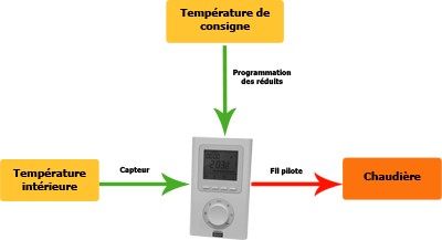 thermostat chauffe eau