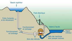 comment marche l'énergie hydraulique