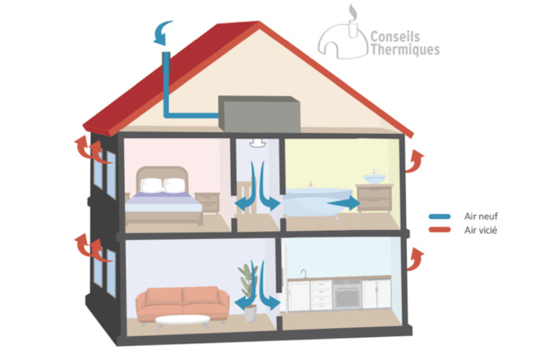 ventilation par insufflation