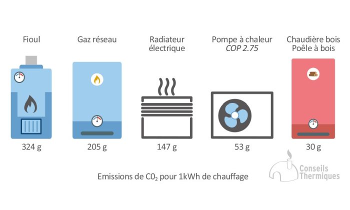 bilan carbone énergie
