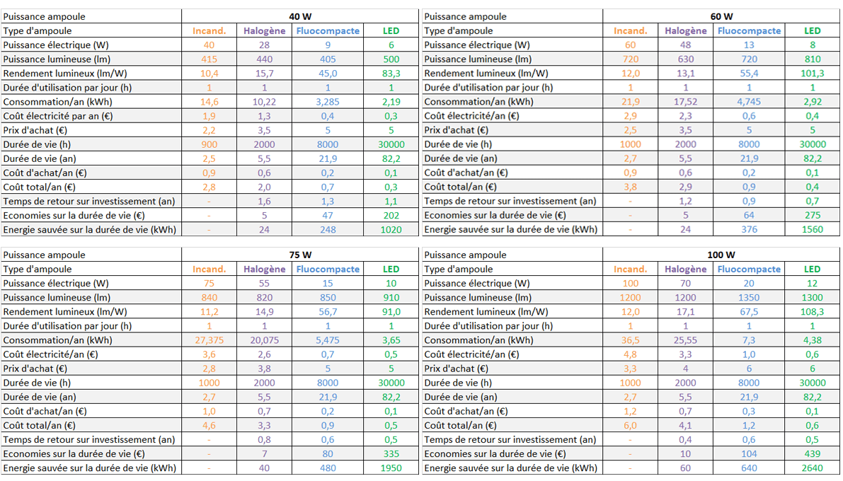 https://conseils-thermiques.org/contenu/images/comparatif_equivalence_ampoule_incandescence_basse_consommation_halogene_led.png