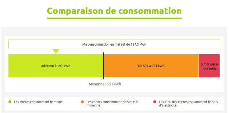 Compteur linky espace comparaison de consommation