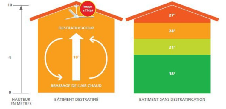schema destratification de l air