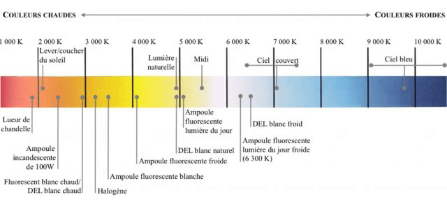 diagramme température de couleur ampoule