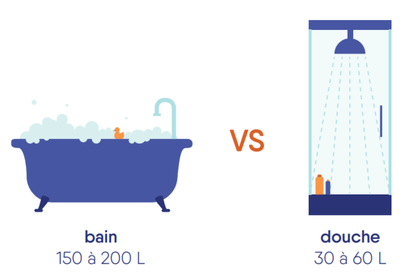 consommation en eau entre un bain et une douche