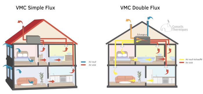 Principe VMC simple et double flux