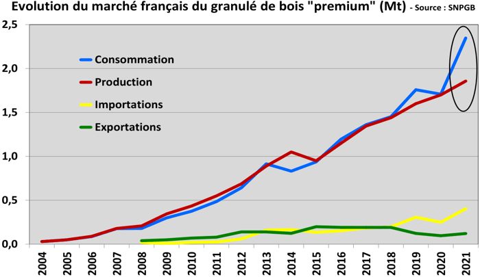 Evolution de la consommation et de la production des granulés en France