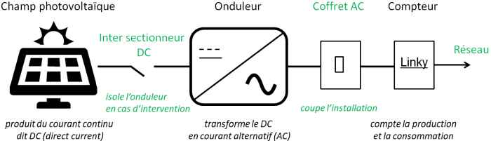 Onduleur Photovolta que R le Et Crit res De Choix Conseils Thermiques