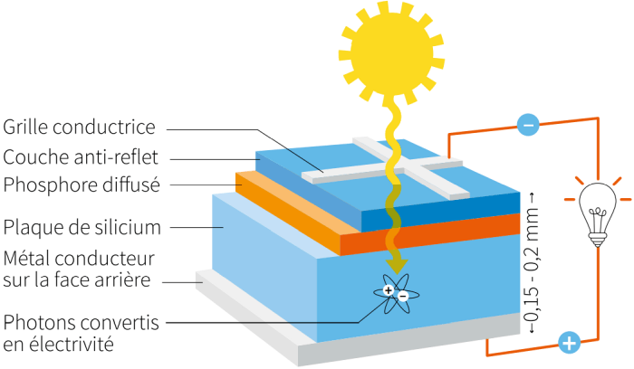 fonctionnement panneau photovoltaique