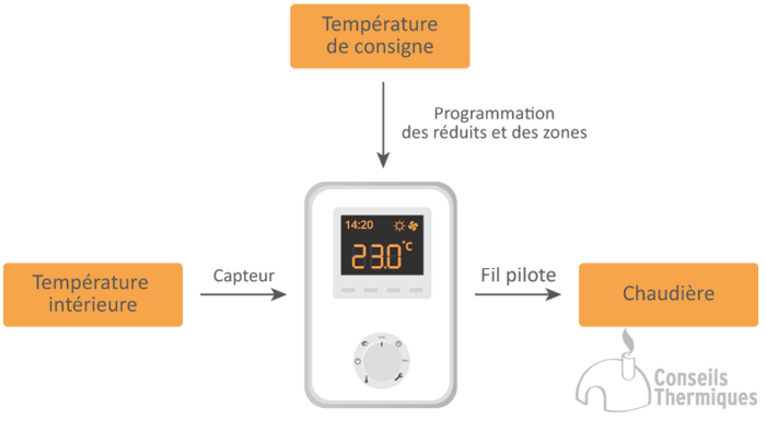 fonctionnement thermostat programmable