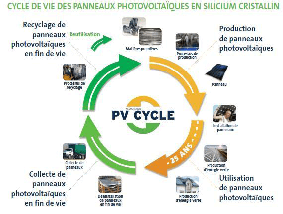 recyclage des panneaux solaires photovoltaïques