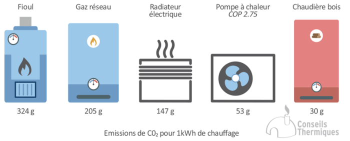 impact carbone par type de chauffage