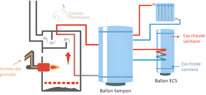installation chaudière à granulés avec production eau chaude