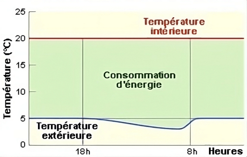 courbe intermittence chauffage