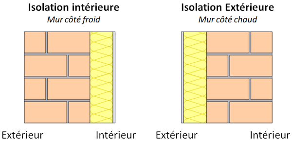 isolation des murs par l'intérieur et par l'extérieur