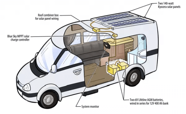 kit panneaux solaires camping-car