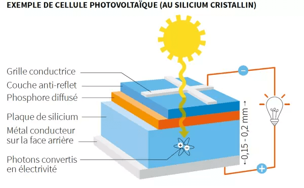 fonctionnement d'un panneau solaire photovoltaique