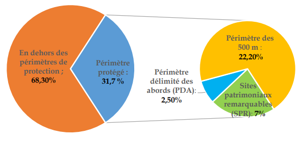 part-logements-perimetres-proteges