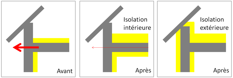 Les Ponts Thermiques Points Faibles De L isolation Conseils Thermiques