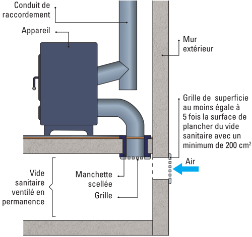 Installer l'aération d'un vide sanitaire 