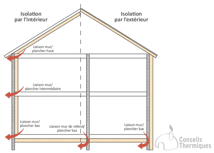 Les Ponts Thermiques Points Faibles De L isolation Conseils Thermiques
