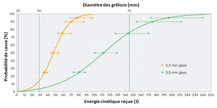 résistance des panneaux solaires selon l'épaisseur de verre