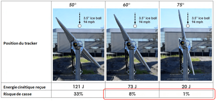 risque de casse des panneaux solaires selon inclinaison