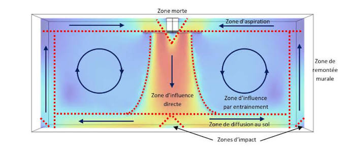3 zones d influence et de diffusion de l air