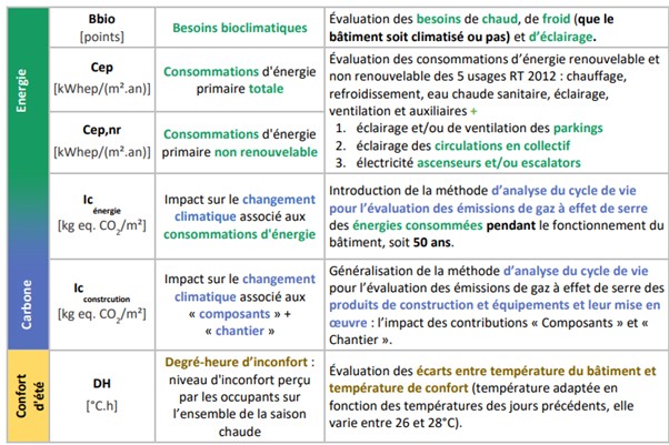 schéma récapitulatif exigences RE2020