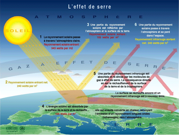 schéma de l'effet de serre