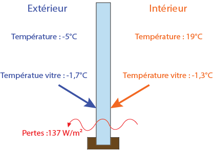 température avec un simple vitrage
