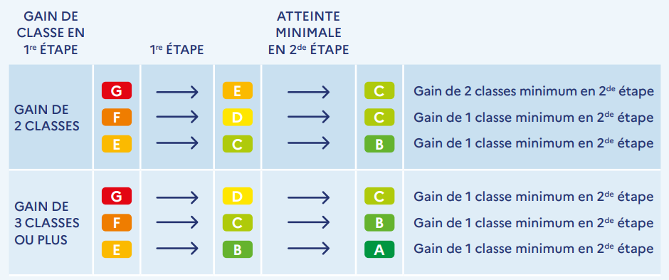 rénovation globale en 2 étapes