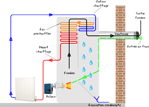 schema principe chaudiere fioul à condensation