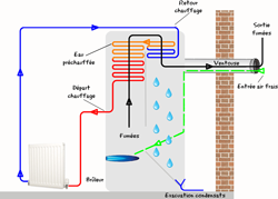 schema principe chaudiere gaz à condensation