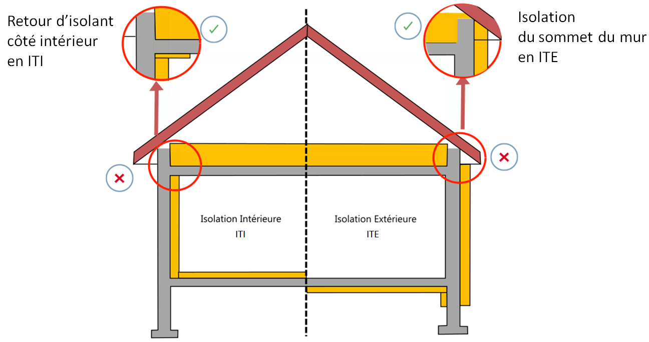 traitement des ponts thermiques entre l'isolation des combles et des murs