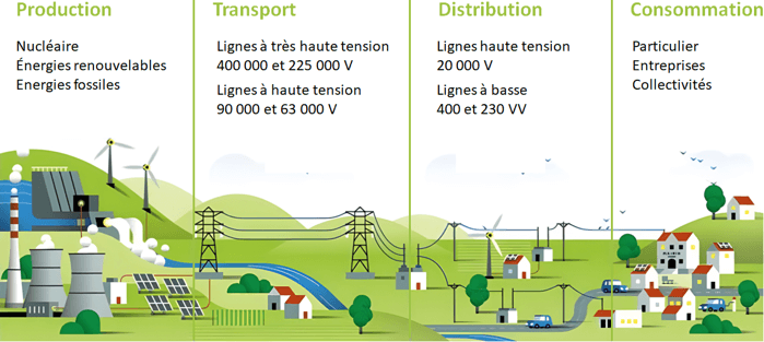 transport electricité France